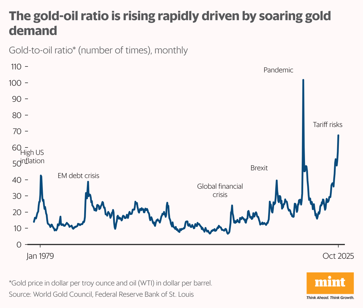 A line chart showing the monthly ratio of gold prices to oil prices, from Jan 1979 till Oct 2025.