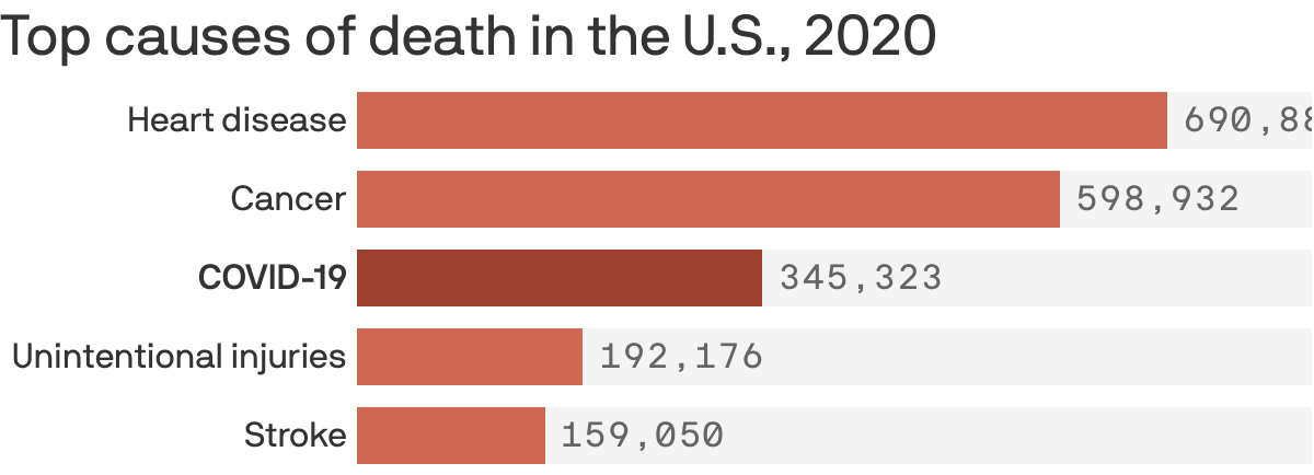 Top causes of death in the U.S., 2020