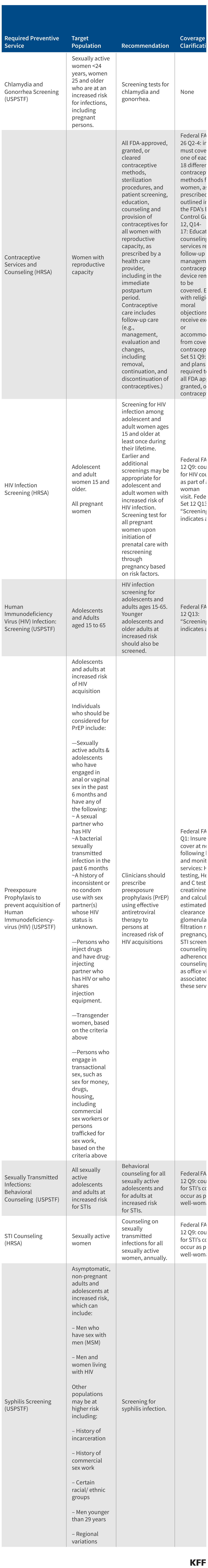 Sexual Health data chart