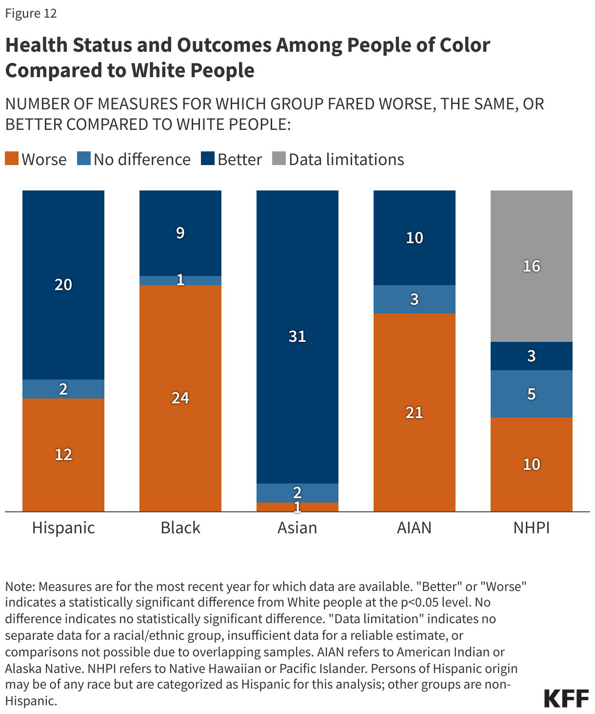 Health Status and Outcomes Among People of Color Compared to White People data chart