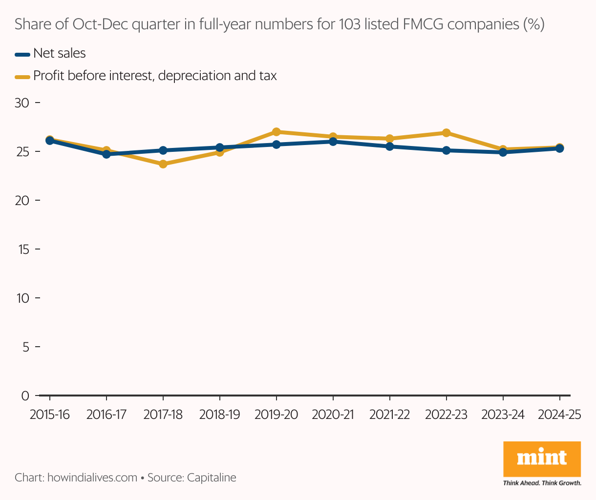 A set of line charts that show the share of the third quarter (October to December) of the financial year in full-year sales and profits for 104 listed FMCG companies. In most instances, this share has hovered around the 25% mark.