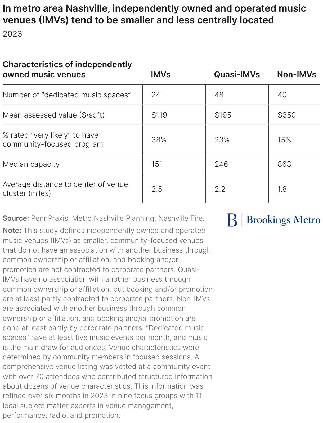 In metro area Nashville, independently owned and operated music venues (IMVs) tend to be smaller and less centrally located (Table)