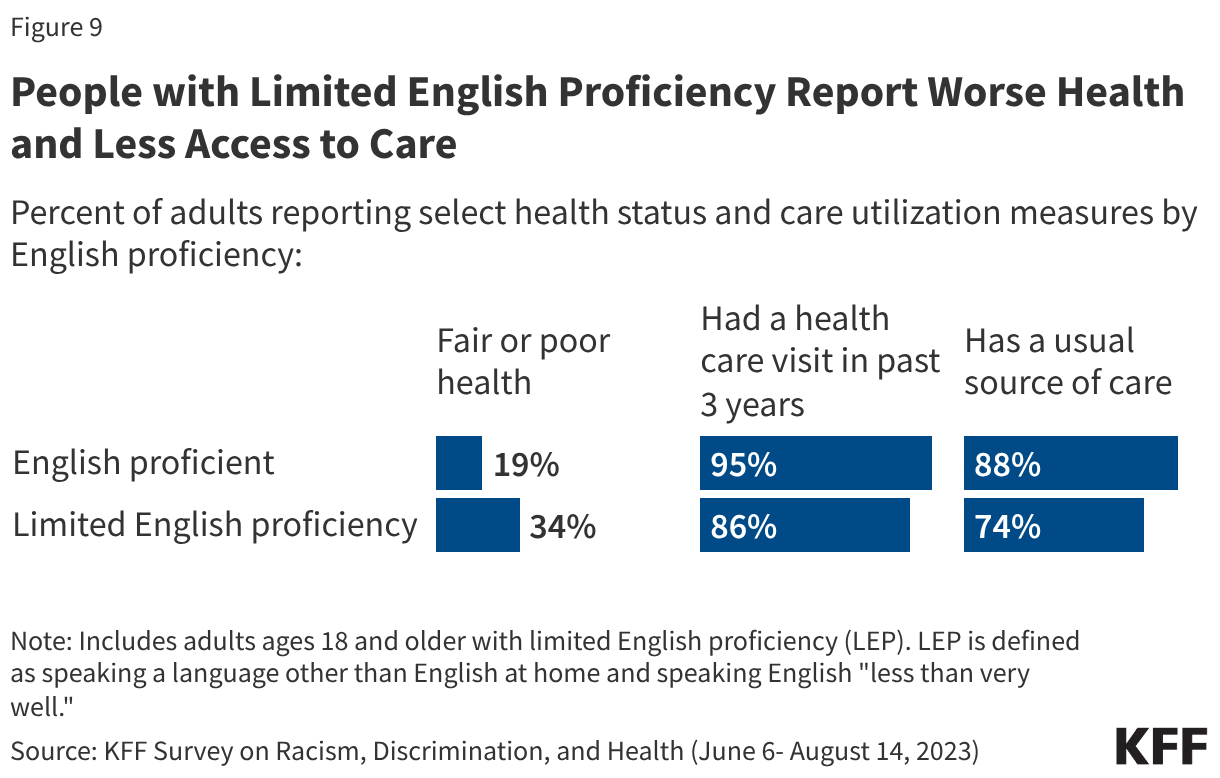 People with Limited English Proficiency Report Worse Health and Less Access to Care (Split Bars)