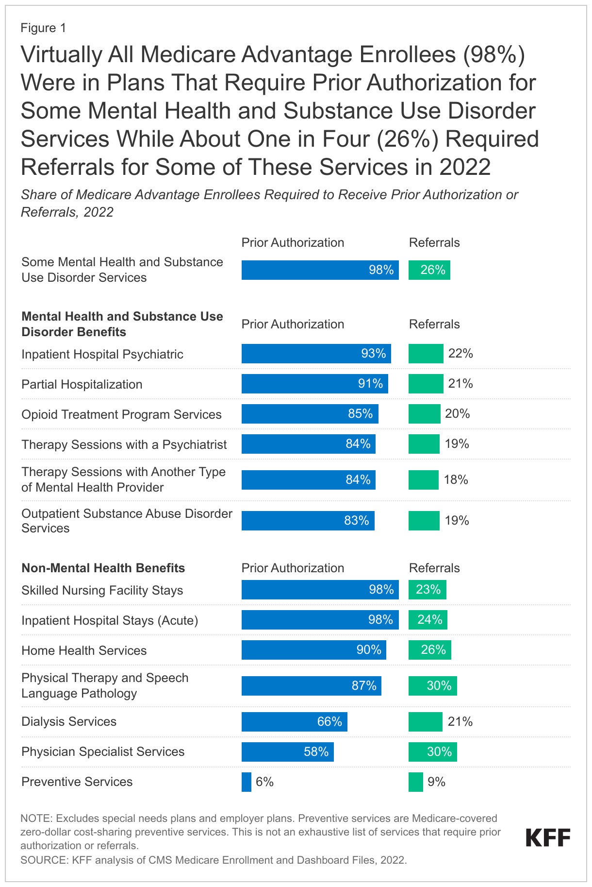 Virtually All Medicare Advantage Enrollees (98%) Were in Plans That Require Prior Authorization for Some Mental Health and Substance Use Disorder Services While About One in Four (26%) Required Referrals for Some of These Services in 2022 data chart