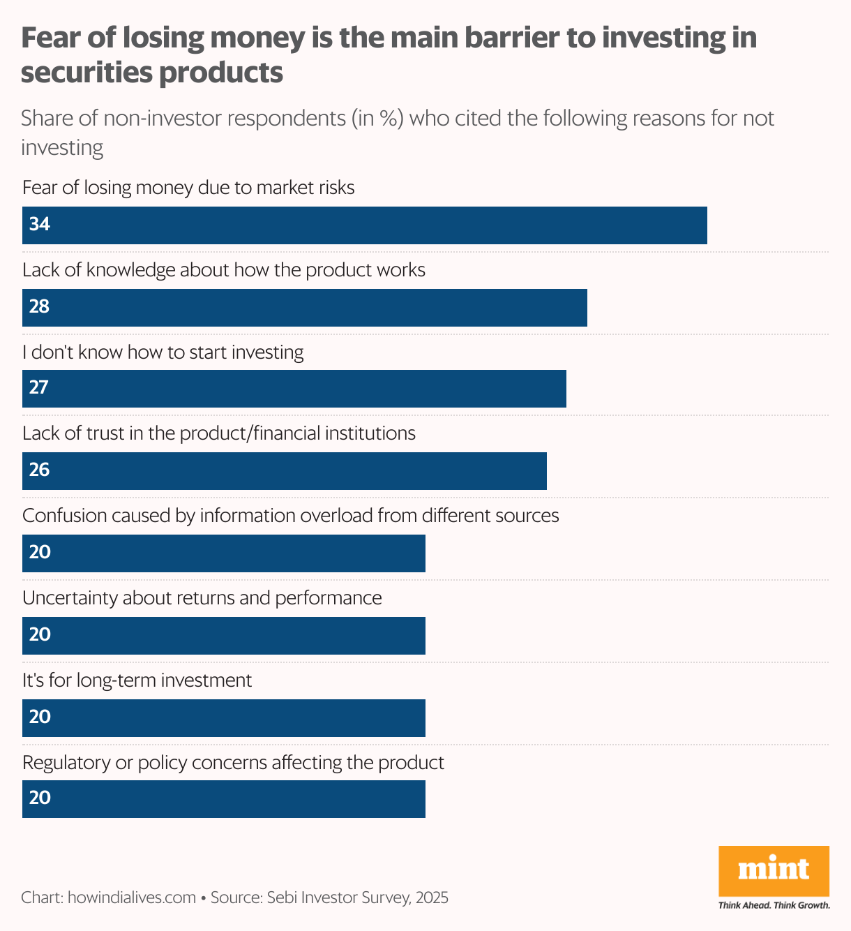 A horizontal bar graph that shows the top eight reasons cited by Indian non-investors as barriers for not investing in securities products, led by fear of losing money and lack of knowledge.