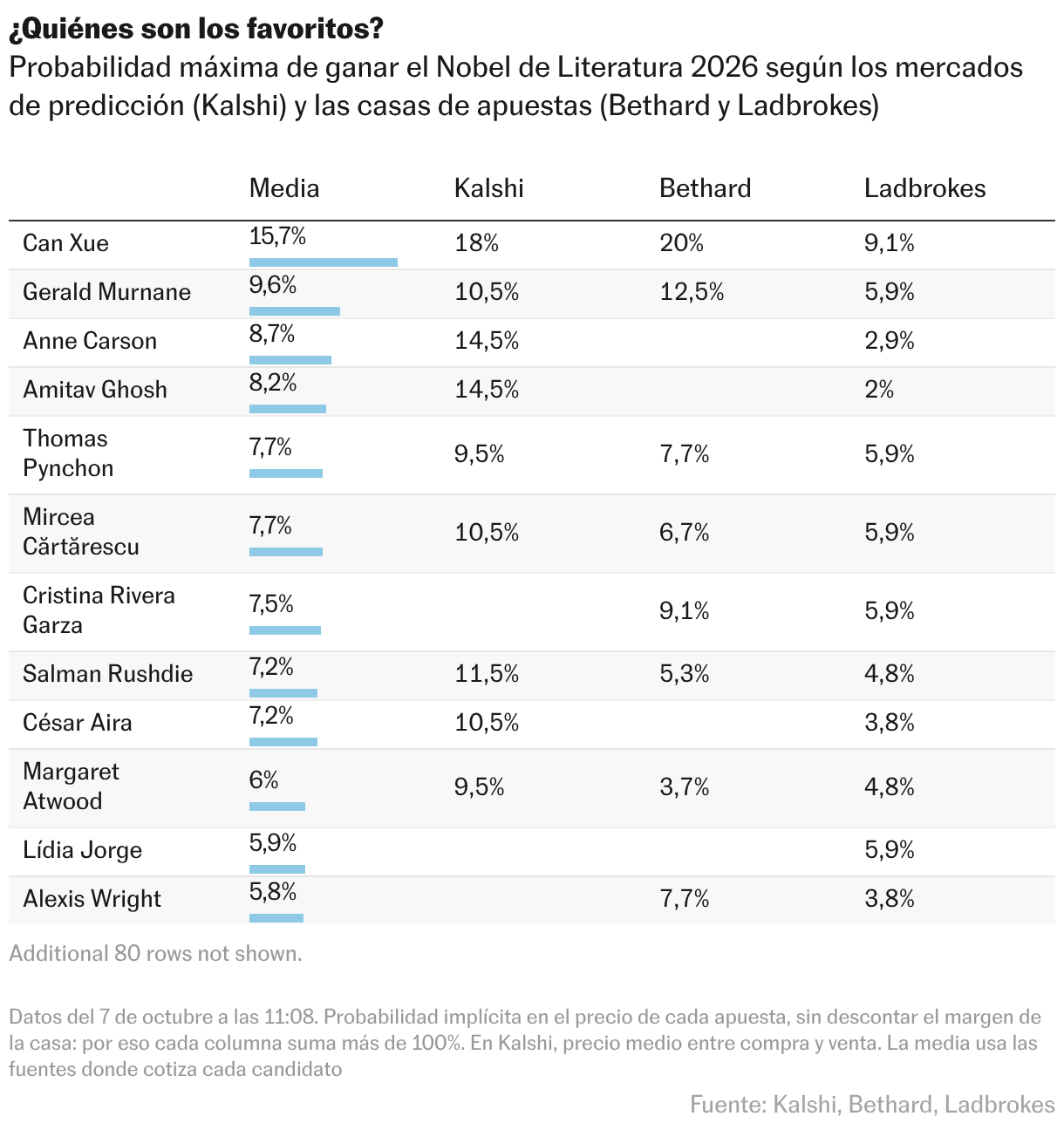 Tabla