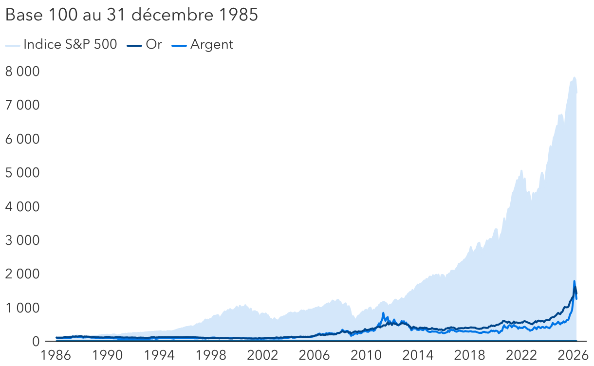 La performance des actions américaines dépasse largement celle des métaux précieux sur le long terme
