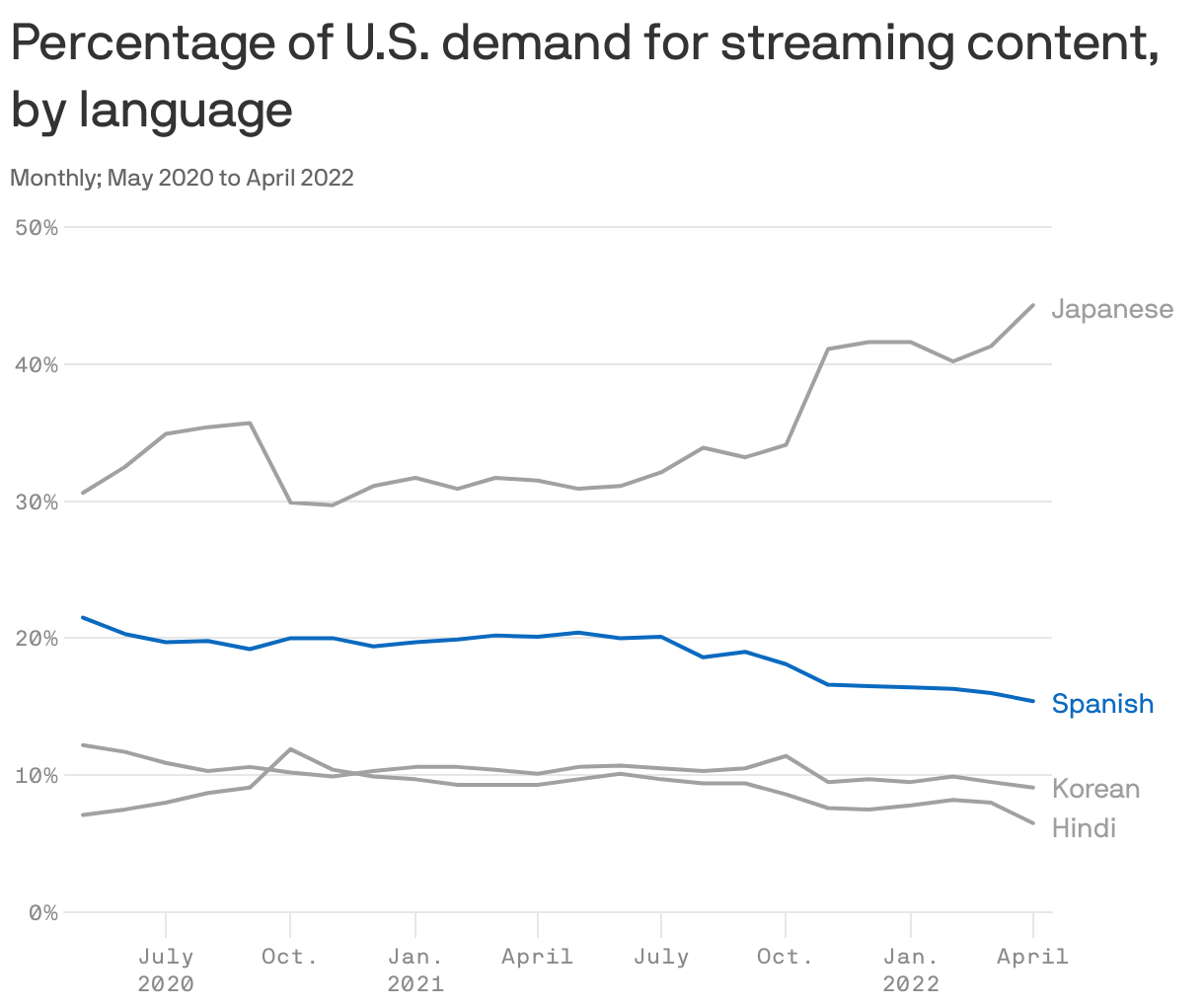 Percentage of U.S. demand for streaming content, by language