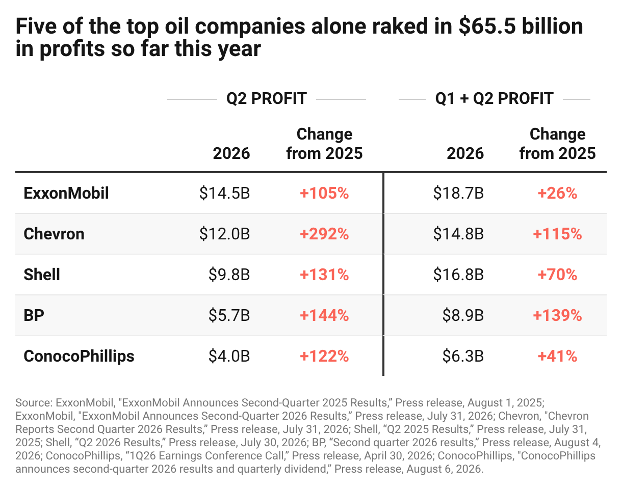 Beneficios de ExxonMobil, Chevron, Shell, BP y ConocoPhillips en 2026