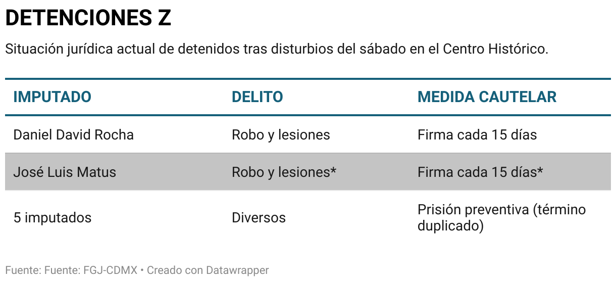 DETENCIONES Z (Tabla)