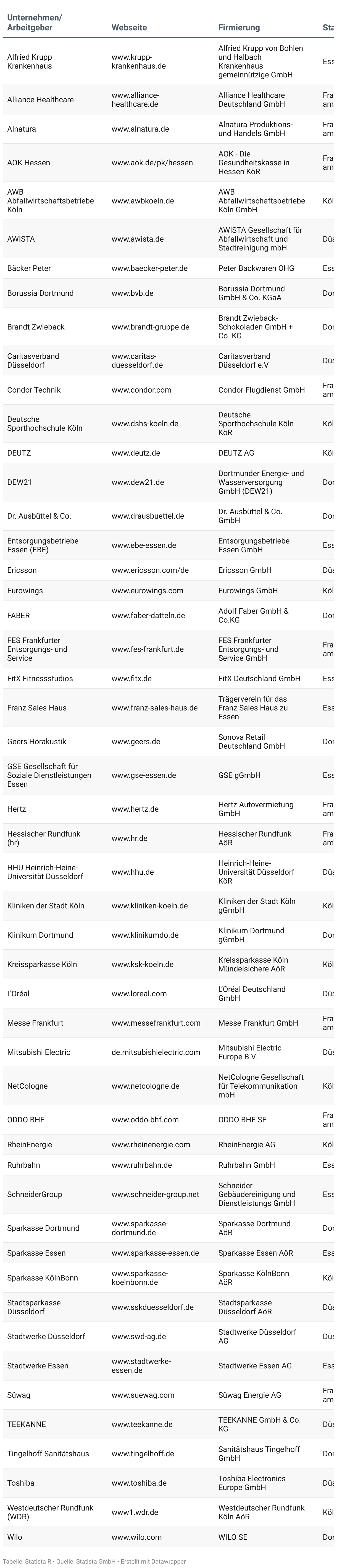 Ranking der Attraktivsten Arbeitgeber der Region 2024, Region Westdeutschland