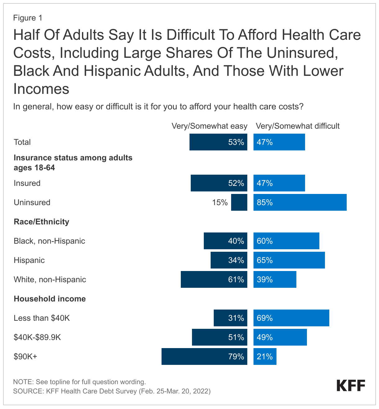 Half Of Adults Say It Is Difficult To Afford Health Care Costs, Including Large Shares Of The Uninsured, Black And Hispanic Adults, And Those With Lower Incomes data chart