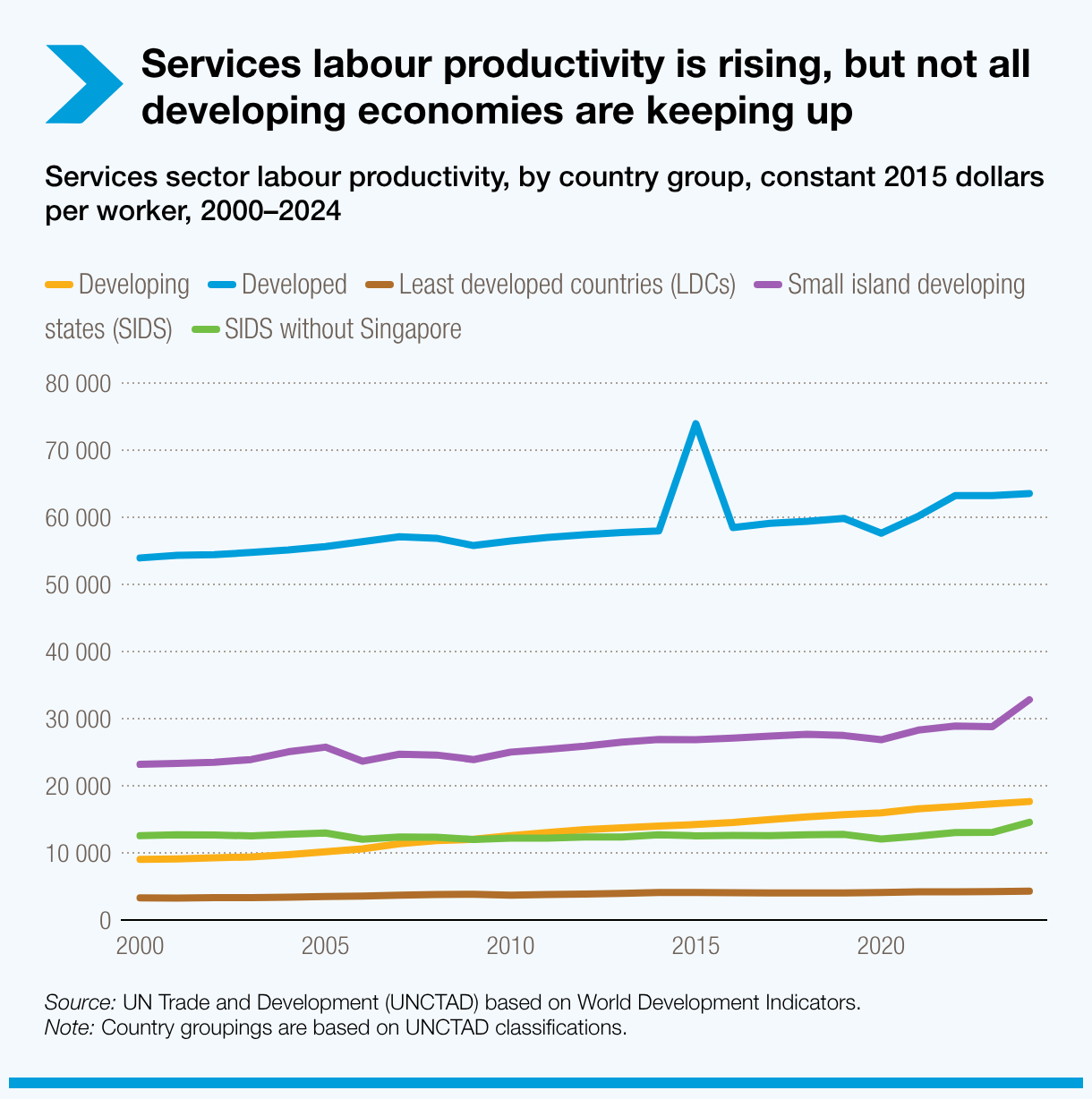 Services labour productivity is rising, but least developed countries lag