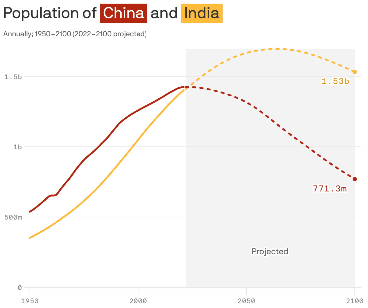 Population of <span style="background:#b32710; padding:3px 5px;color:white;">China</span> and <span style="background:#ffbc3b; padding:3px 5px;color:#333335;">India</span>