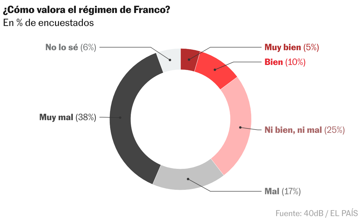 Donut Chart