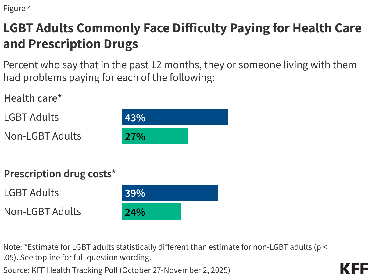 LGBT Adults Commonly Face Difficulty Paying for Health Care and Prescription Drugs (Bar Chart)