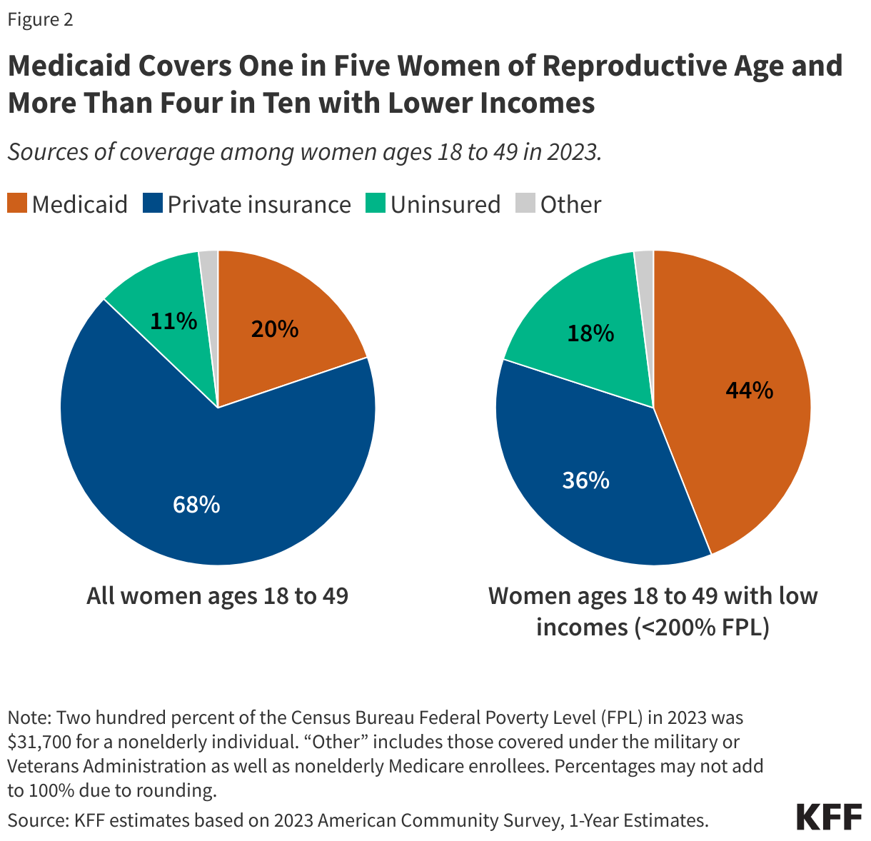 Medicaid Covers One in Five Women of Reproductive Age and More Than Four in Ten with Lower Incomes