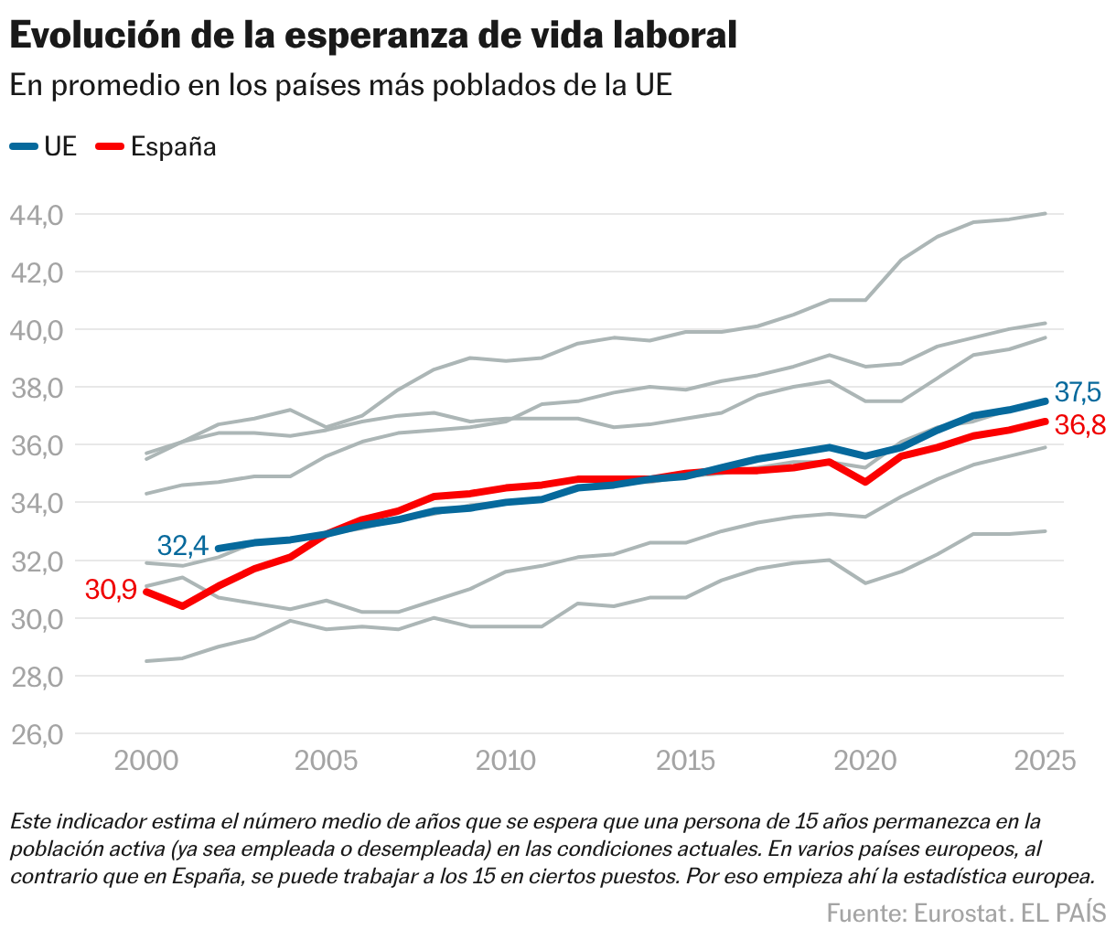 Evolución de la esperanza de vida laboral (Líneas)