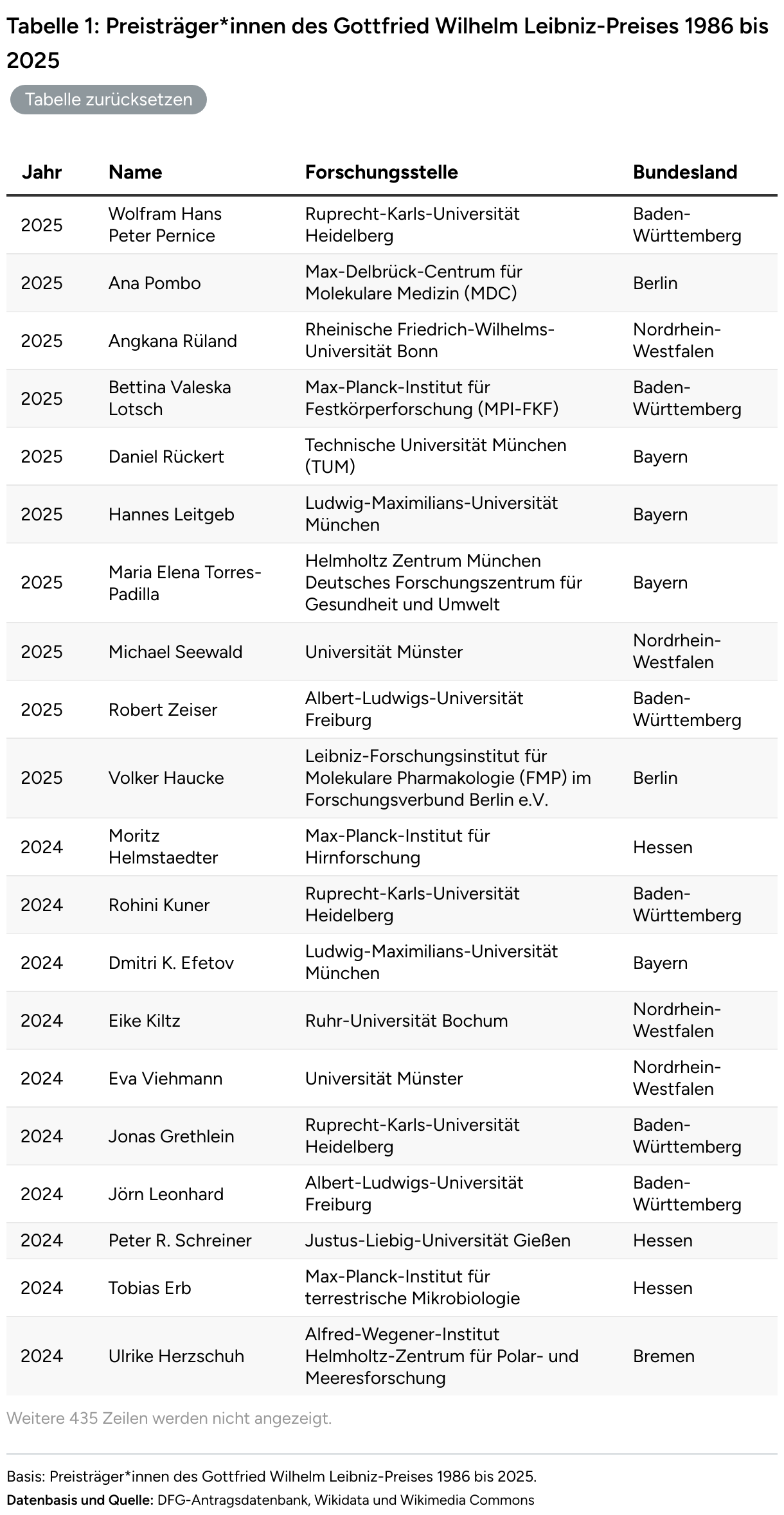 Auflistung der Preisträger*innen mit den Informationen zu Jahr, Name, Forschungsstelle sowie Bundesland. Eine Suchfunktion oberhalb der Tabelle ist vorhanden.