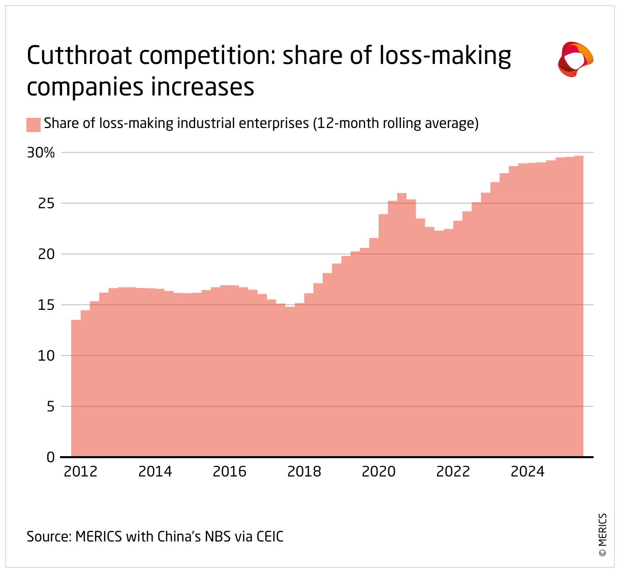 Cutthroat competition: share of loss-making companies increases (Area Chart)