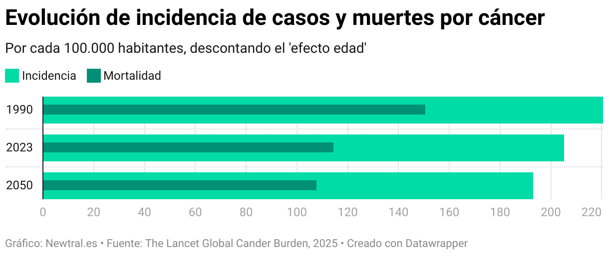 Evolución de incidencia de casos y muertes por cáncer (Gráfico de bala)