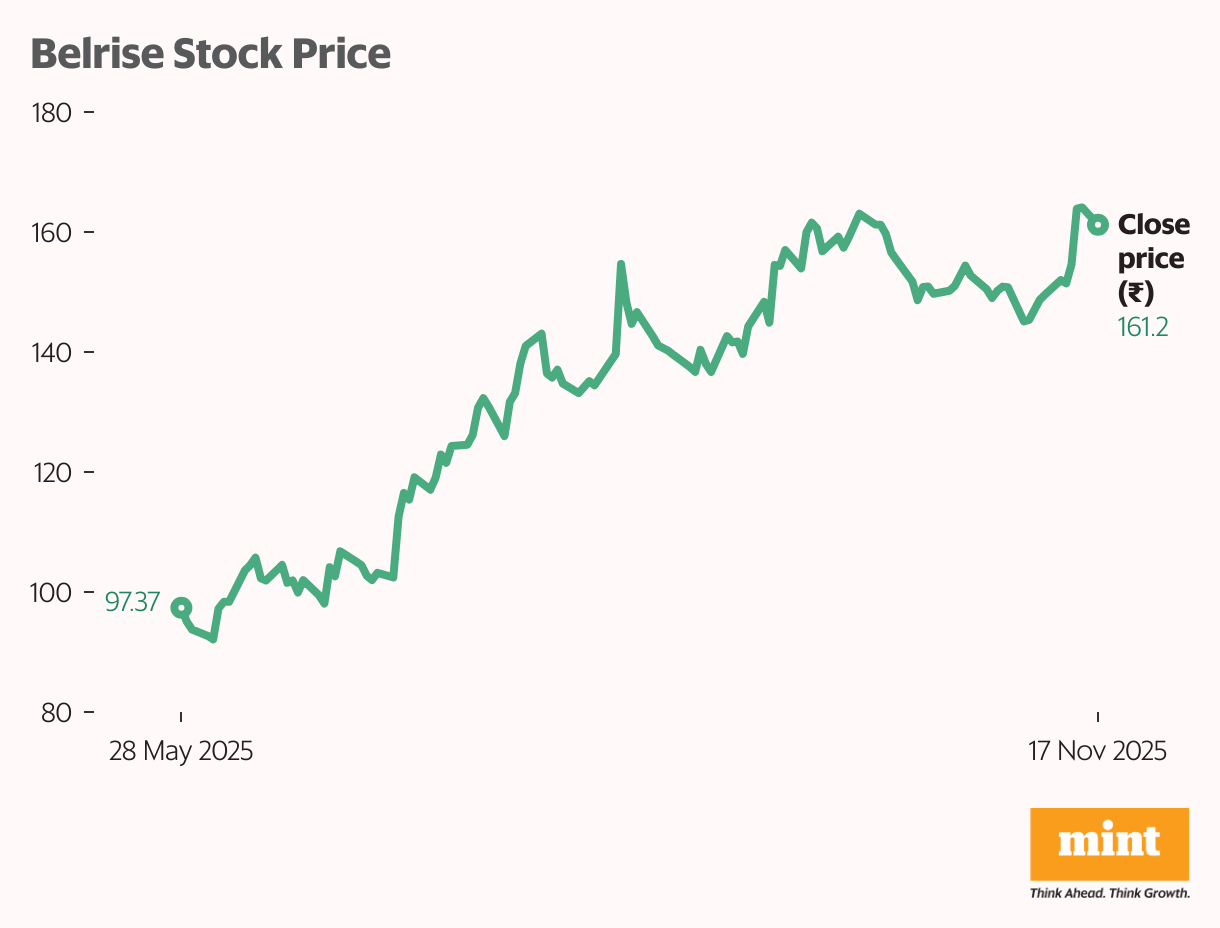 Belrise Stock Price (Line chart)