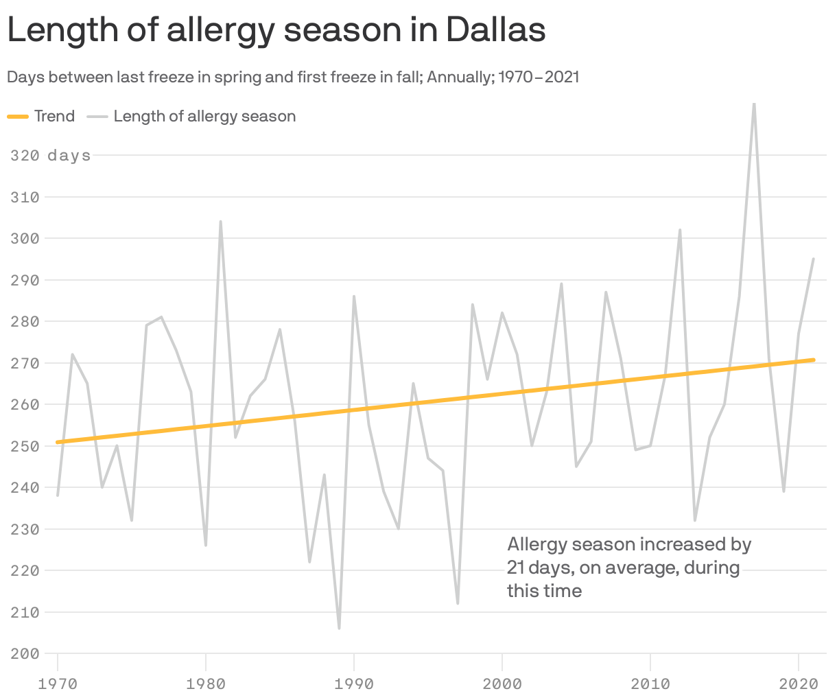 Length of allergy season in Dallas