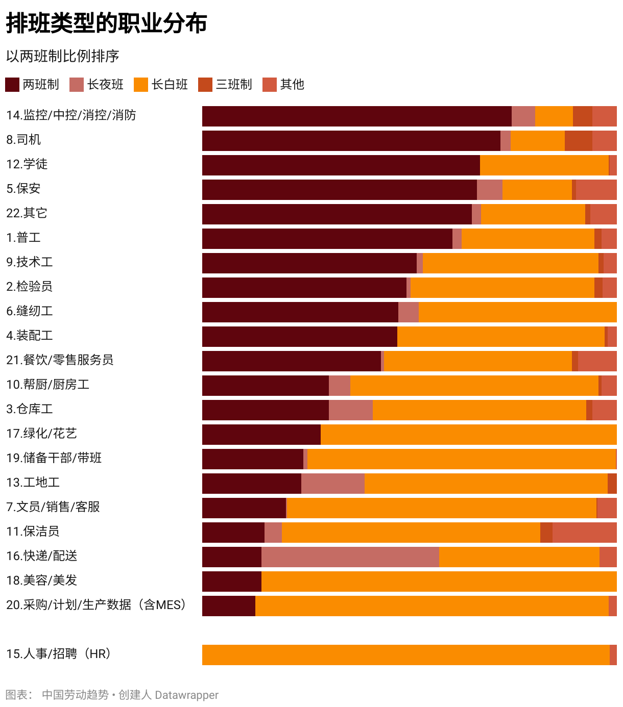 排班类型的职业分布 (堆叠条形图)