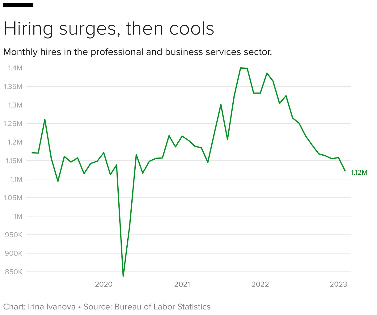 The white-collar job market is hitting a wall