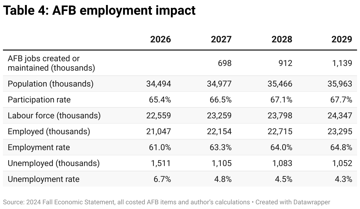 Table 4: AFB employment impact (Table)
