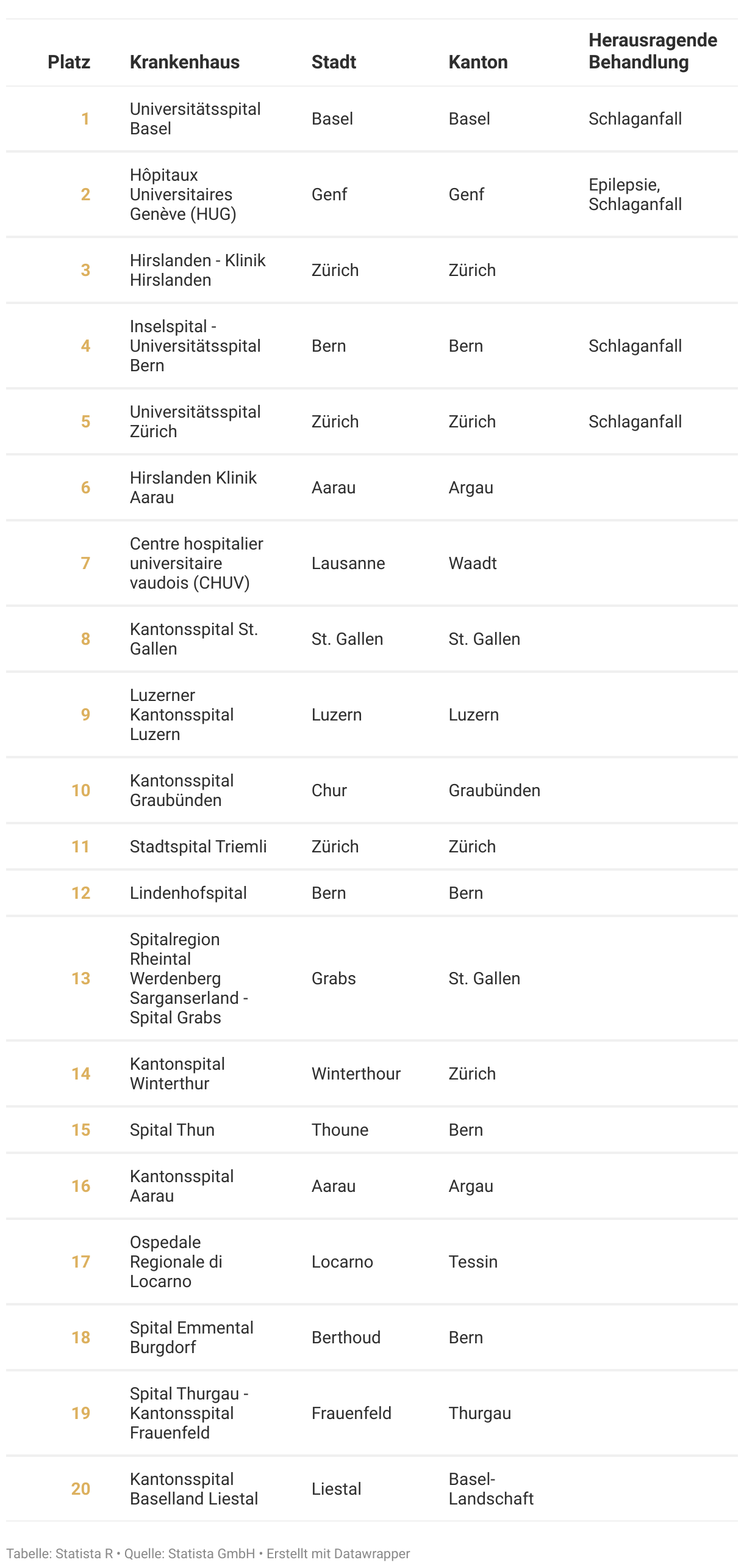 Ranking der Besten Fachkliniken der Schweiz 2024, Fachbereich Neurologie