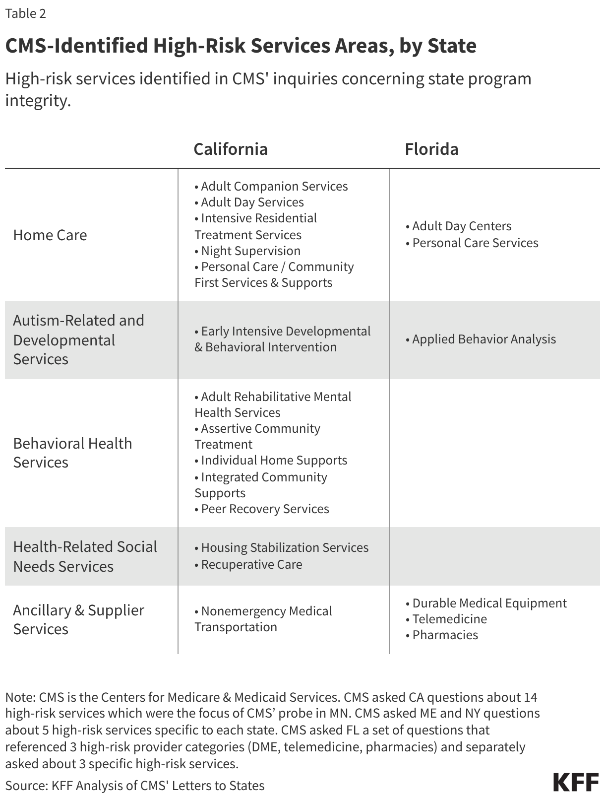 CMS-Identified High-Risk Services Areas, by State (Table)