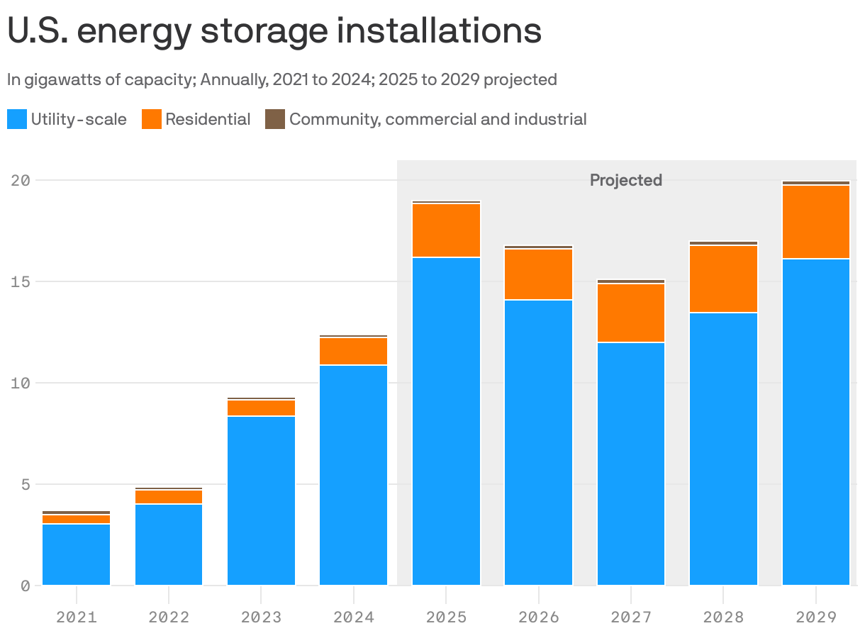 A stacked bar chart showing U.S. energy storage installations from 2021 to 2024, with projections from 2025 to 2029. Capacity is expected to grow from 12 gigawatts in 2024 to 19 in 2025, dropping to 15 in 2027 before rising to nearly 20 in 2029. Utility-scale storage installations are expected to make up the majority of capacity.