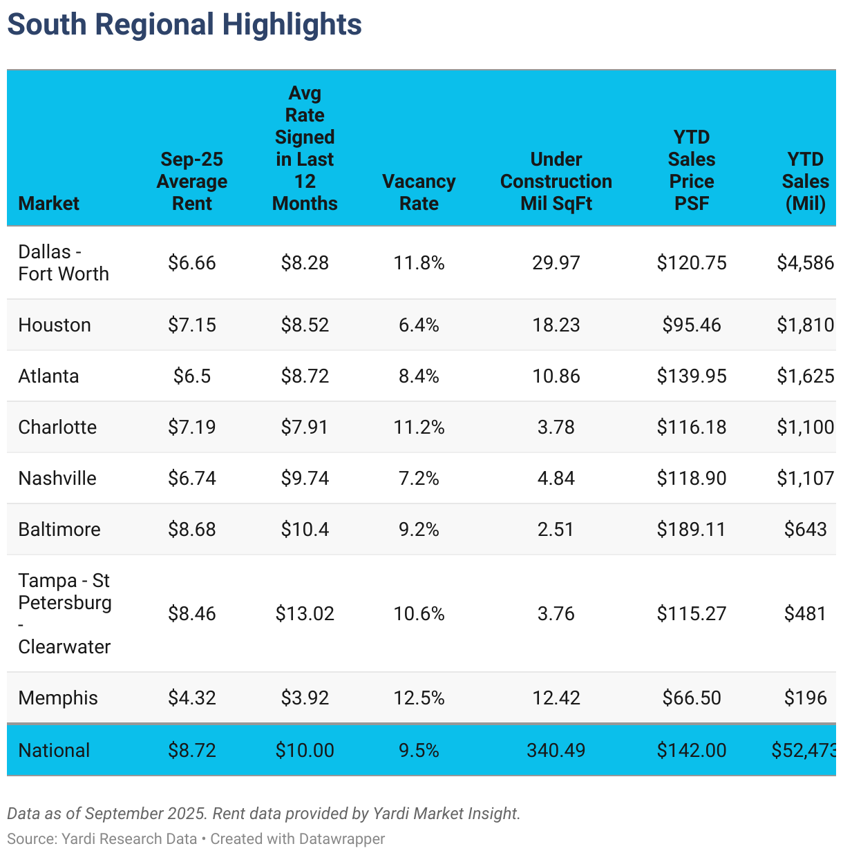 South Regional Highlights (Table)
