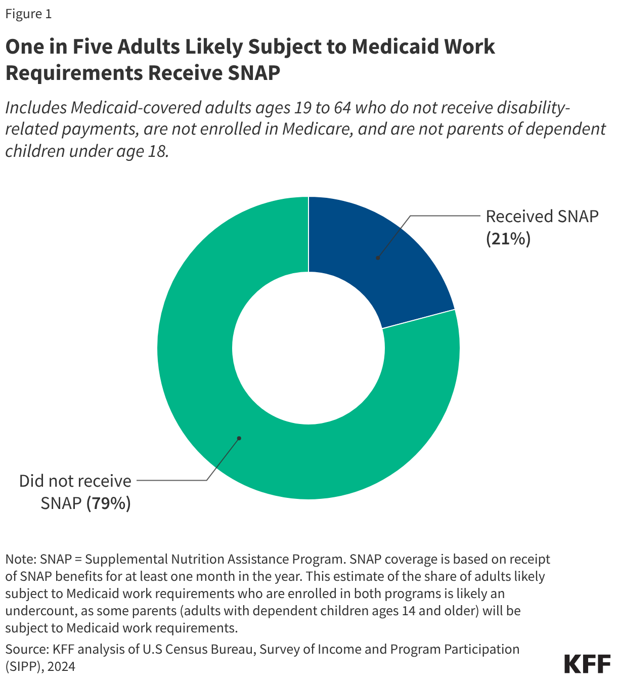 One in Five Adults Likely Subject to Medicaid Work Requirements Receive SNAP
