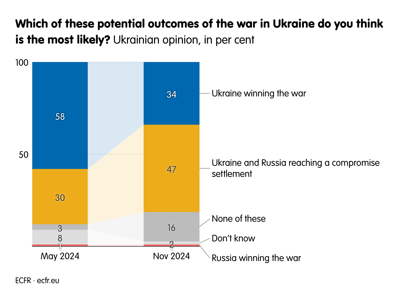 Which of these potential outcomes of the war in Ukraine do you think is the most likely?