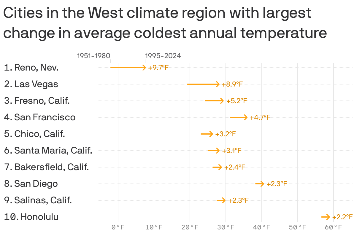 An arrow chart showing the 10 cities in the West with the largest change in average coldest annual temperature from 1951-1980 to 1995-2020. The cities with the biggest change are Reno, Nev. (+9.7 degrees); Las Vegas (+8.9); and Fresno, Calif. (+5.2).