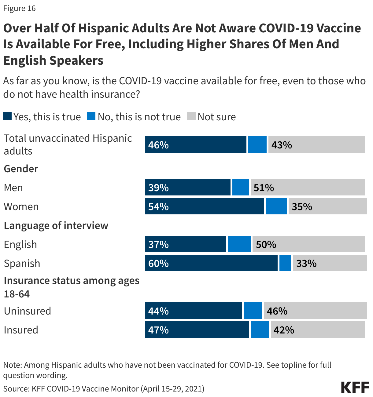 Over Half Of Hispanic Adults Are Not Aware COVID-19 Vaccine Is Available For Free, Including Higher Shares Of Men And English Speakers