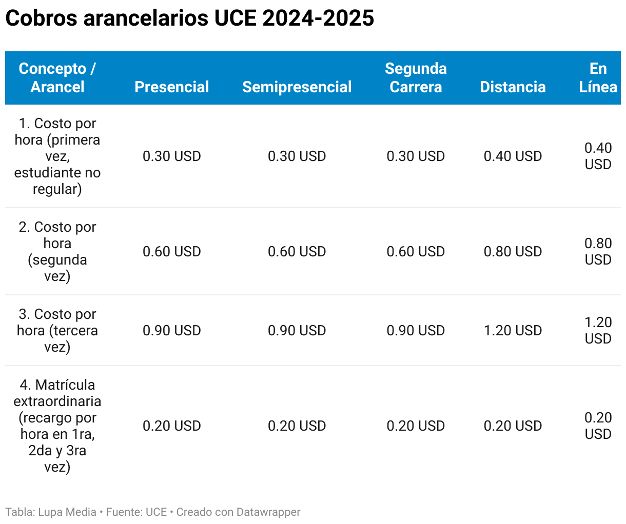 Cobros arancelarios UCE 2024-2025 (Tabla)