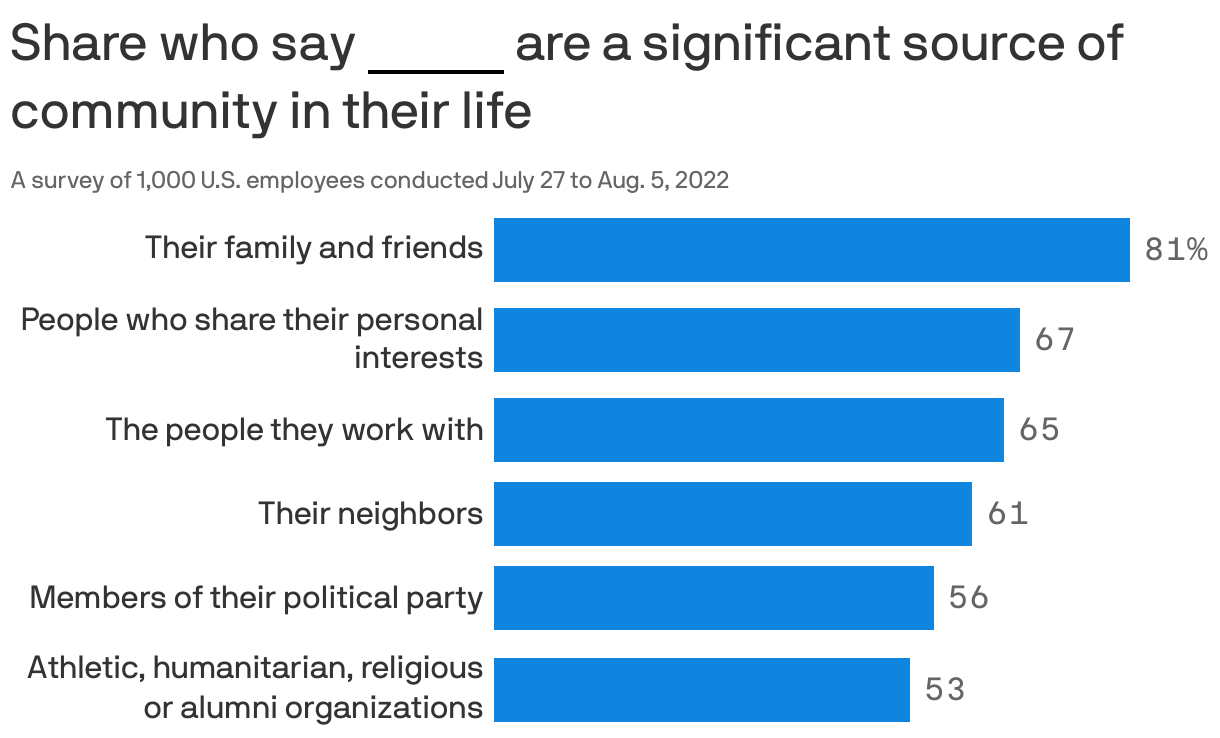 Share who say <span style="border-bottom: 2px solid #000;">&nbsp;&nbsp;&nbsp;&nbsp;&nbsp;&nbsp;&nbsp;&nbsp;&nbsp;&nbsp;</span> are a significant source of community in their life