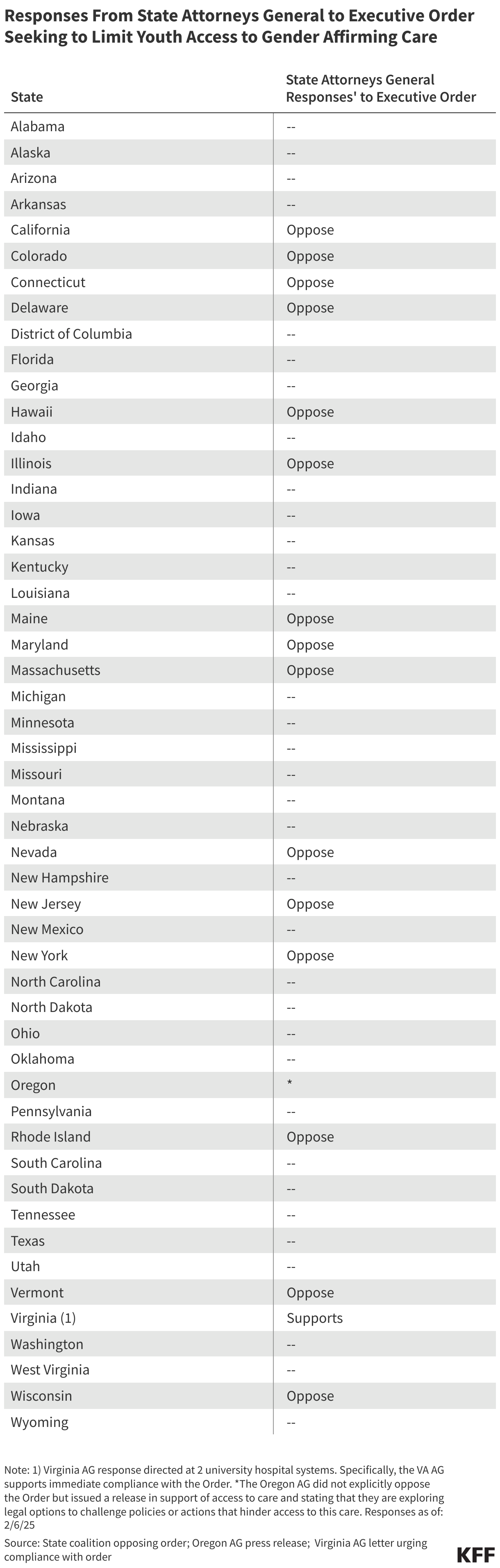 Responses From State Attorneys General to Executive Order Seeking to Limit Youth Access to Gender Affirming Care data chart