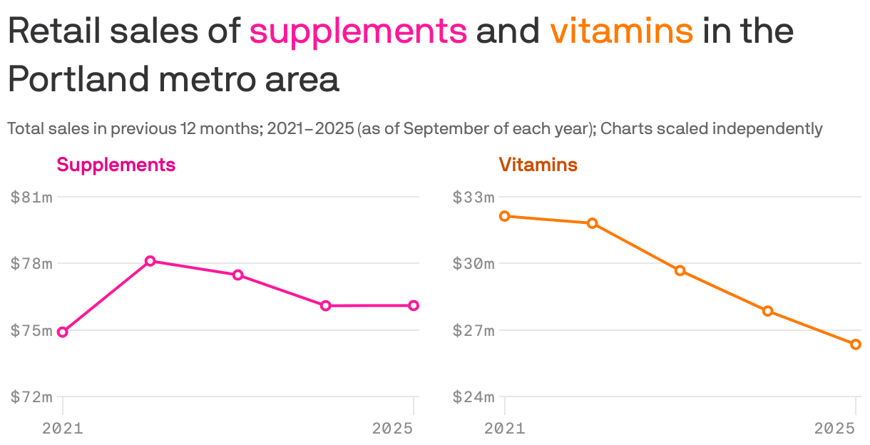 Two line charts showing the change in retail sales of suplements and vitamins in the Portland metro area for the previous 12 month period from September 2021 to September 2025. Sales of supplements changed from $74.9m to $76.1m. Vitamin sales changed from $32.1m to $26.3m.