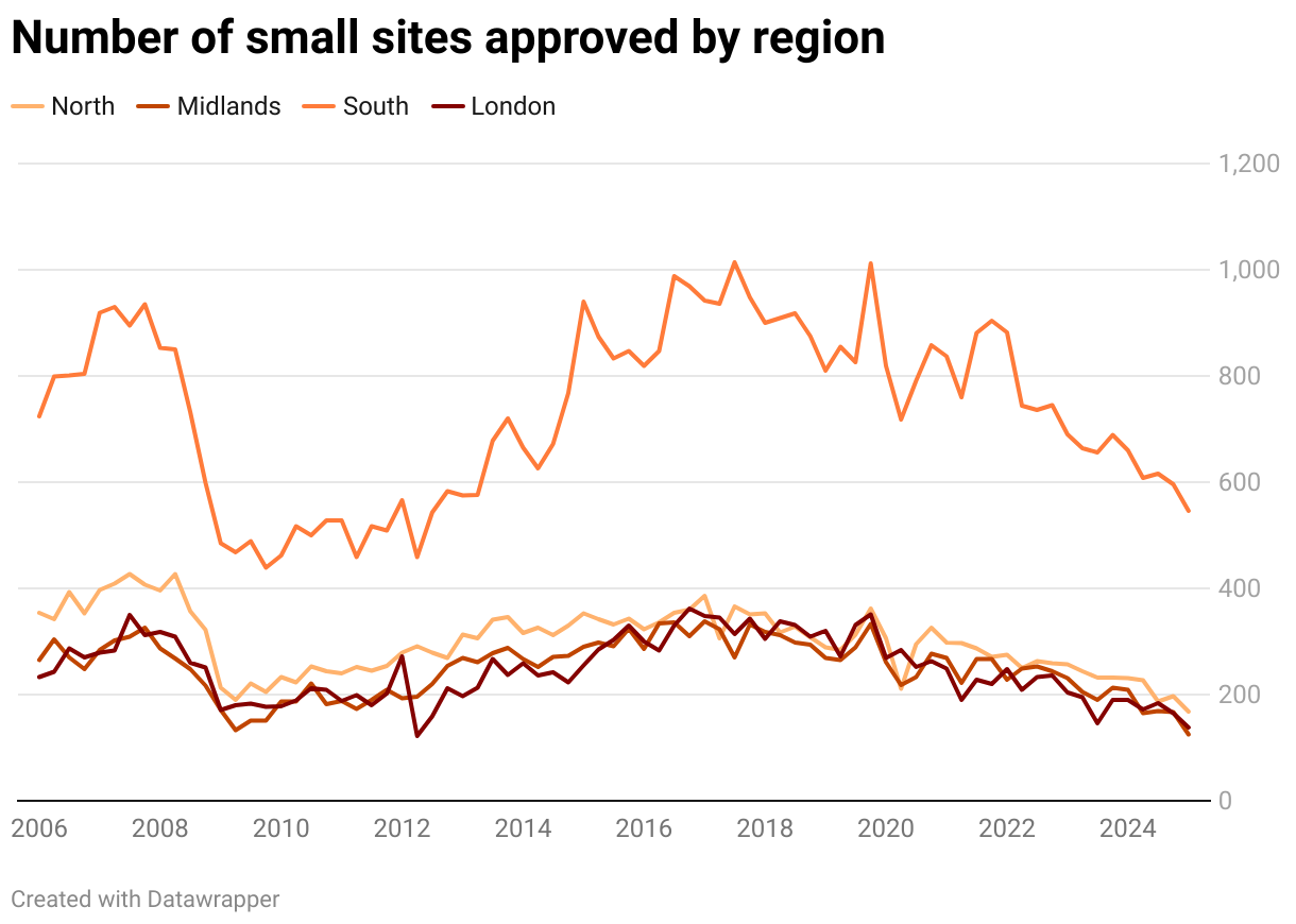 Number of small sites approved by region (Line chart)