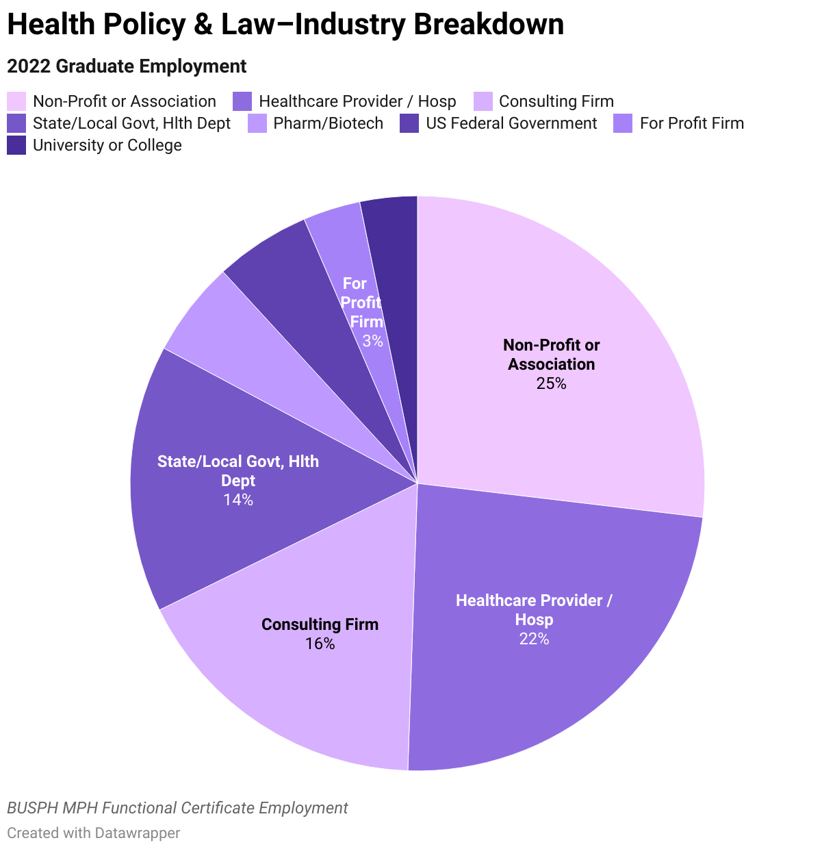 2022 Health Policy &amp; Law Graduate Employment Data Industry Breakdown