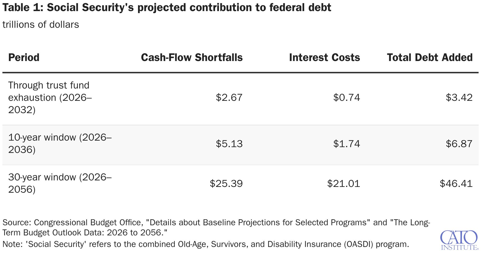 Table 1: Social Security's projected contribution to federal debt