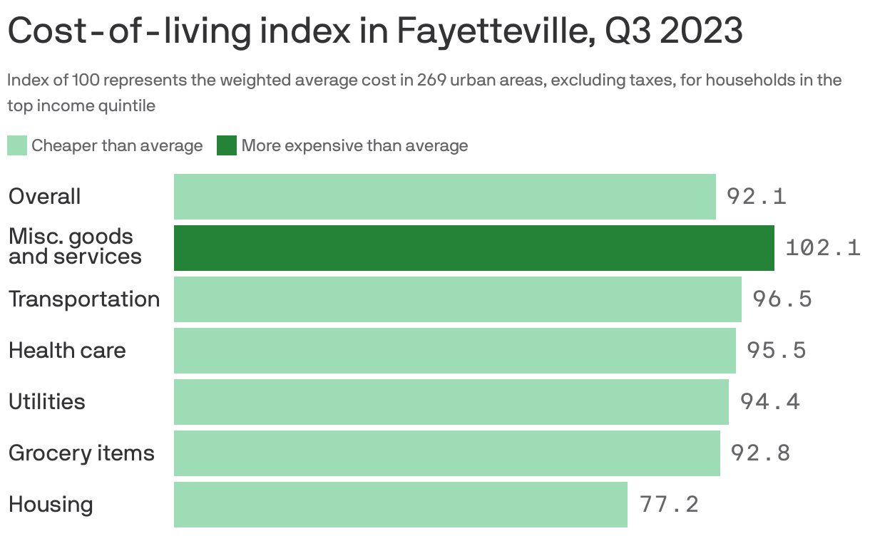 Cost-of-living index in Fayetteville, Q3 2023