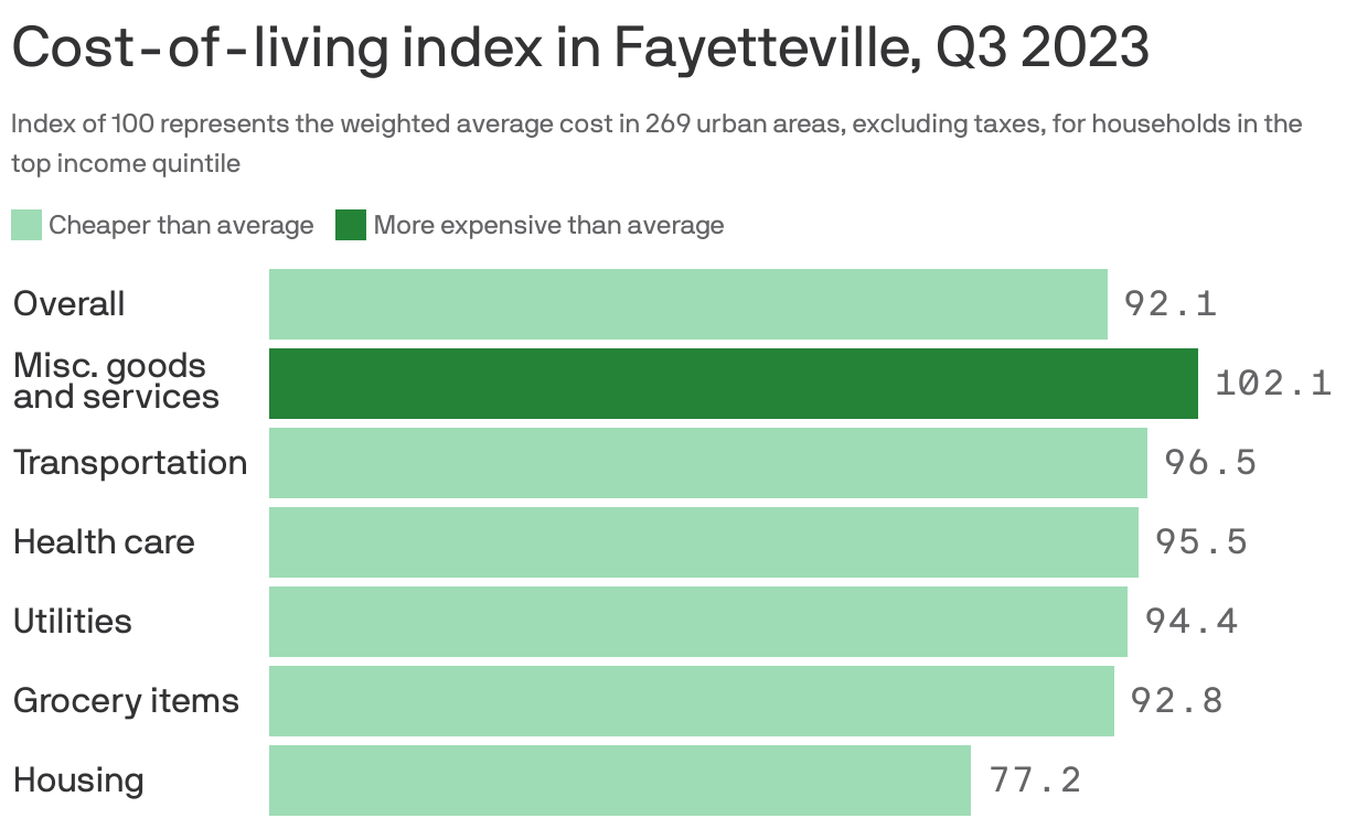 Fayetteville, Arkansas' cost of living is cheaper than U.S. average