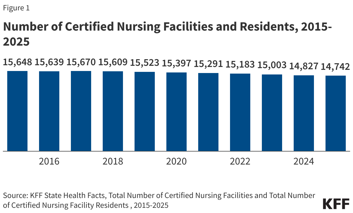 Number of Certified Nursing Facilities and Residents, 2015-2025