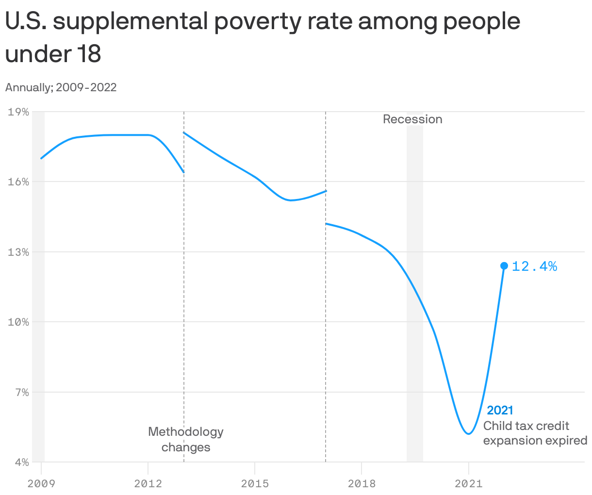 U.S. supplemental poverty rate among people under 18