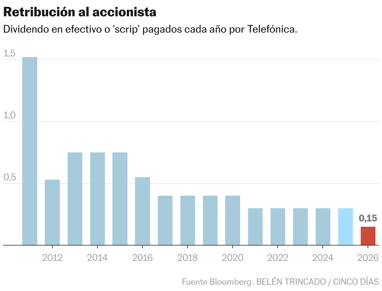 Retribución al accionista (Gráfico de columnas)
